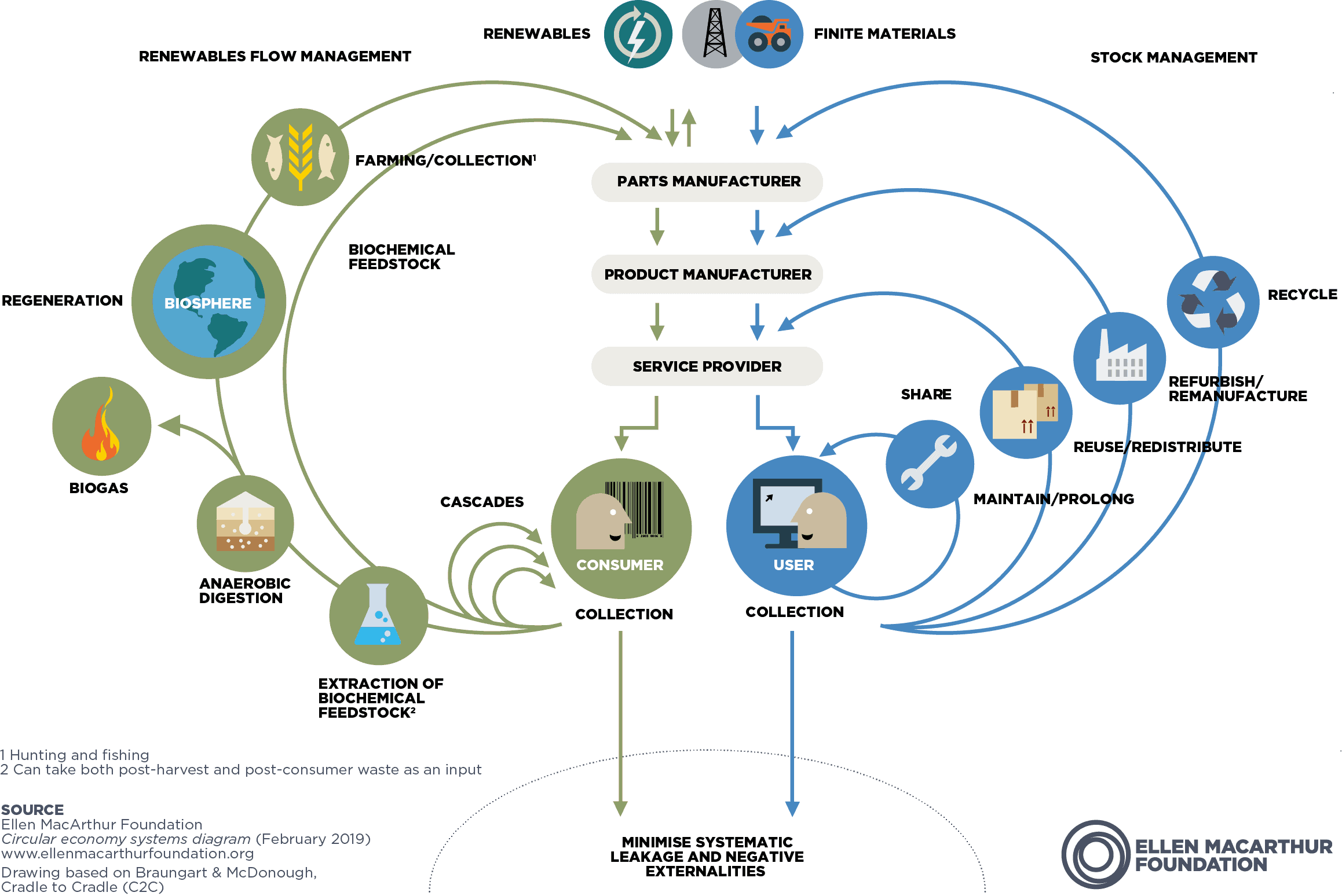 Circular Economy Butterfly Diagram